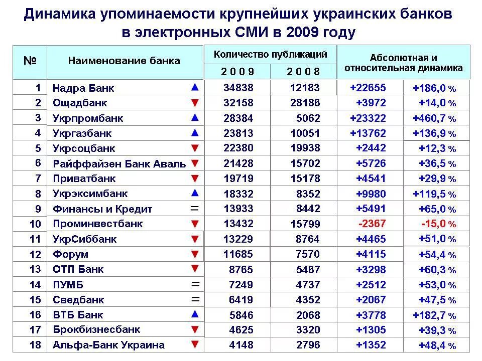 Крупные банки Украины. Самые крупные банки России. Крупнейший банк Украины. Банки Украины список.
