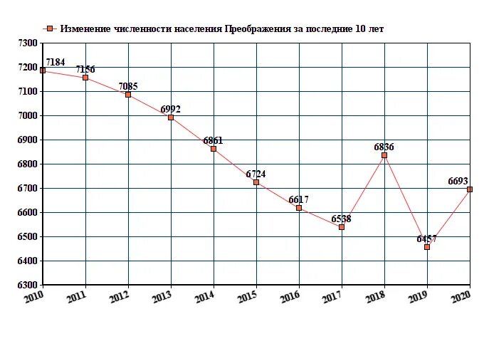 Тенденции изменения численности населения. Изменение численности населения Донецка 2013 - 2014 году. График изменения численности населения в Екатеринбурге. Изменение численности населения с 1989 по 2001. Численность Москвы на 2021.