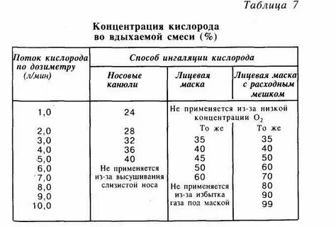 Оптимальная концентрация кислорода во вдыхаемой смеси
