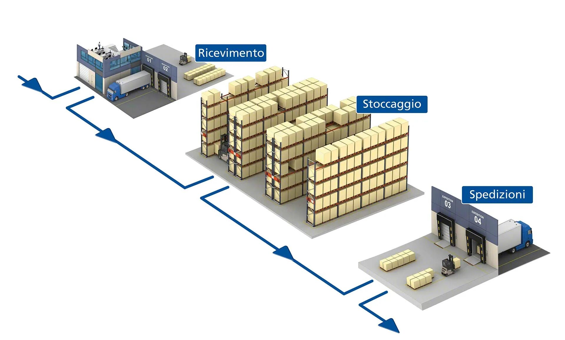 WMS (Warehouse Management System). Складская логистика WMS. Адресная система хранения WMS. Система WMS на складе что это. Отгрузка готовой продукции покупателям