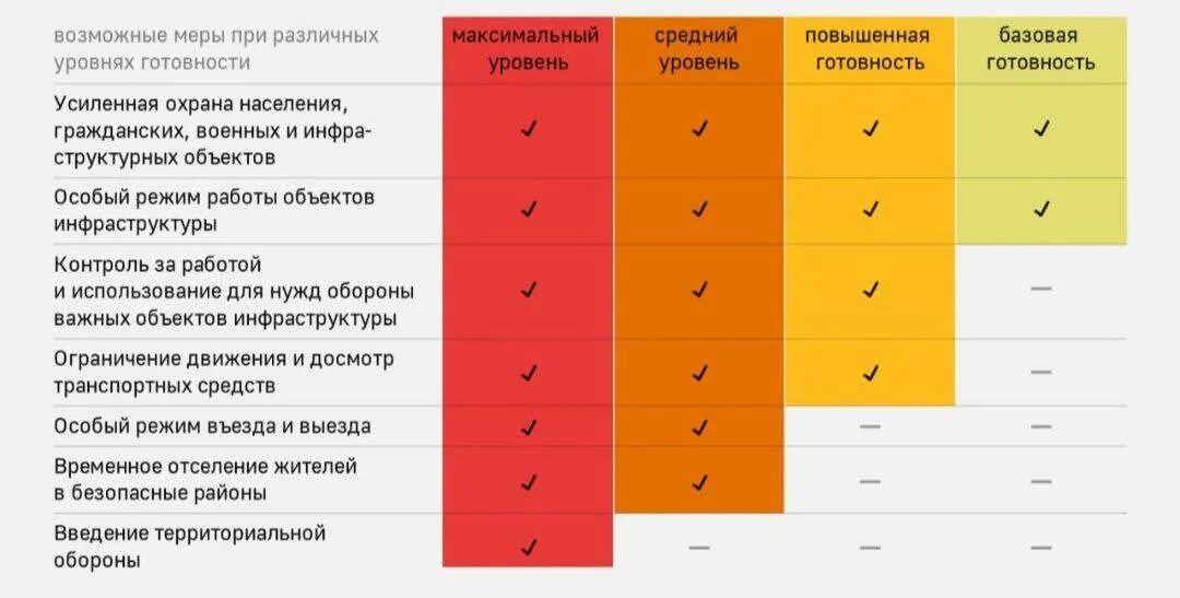 Средний уровень реагирования. Уровни реагирования в России. Уровни базовой готовности повышенной готовности. Режим базовой готовности. Какая степень готовности