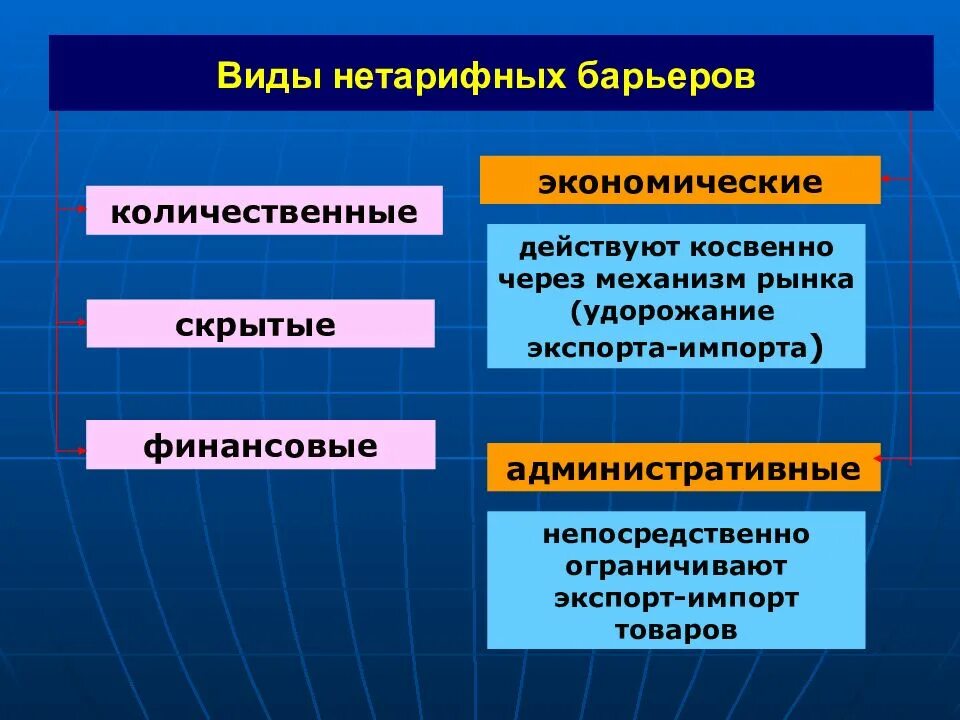 Ограничение международной торговли. Нетарифные барьеры. Тарифные и нетарифные барьеры. Тарифные барьеры в международной торговле. Виды нетарифных барьеров.