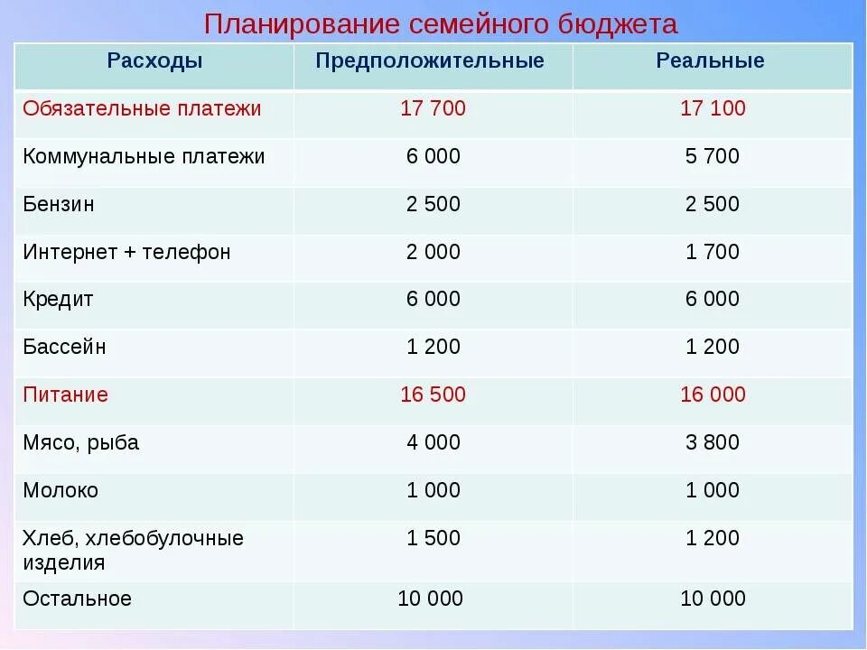 Планирование семейного бюджета. Клонирование семейного бюджета. Планирование бюджета семьи. Способы планирования семейного бюджета.