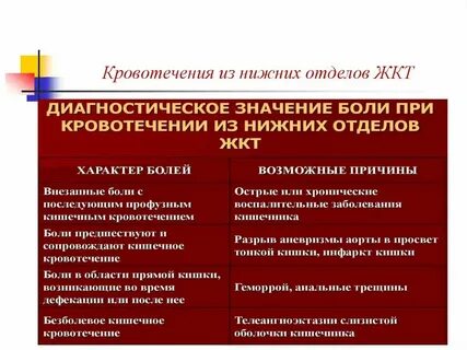 Кровотечения этиология классификация