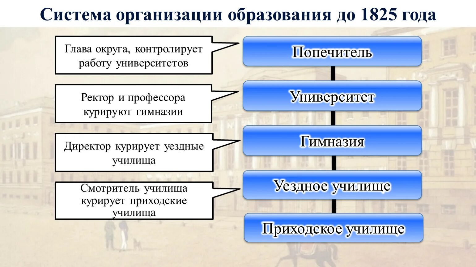 Система российского образования 18 в. Система образования в России в первой половине 19 века. Образование 1 половины 19 века в России. Образование в 19 веке в России. Образование и наука в России в первой половине 19 века.