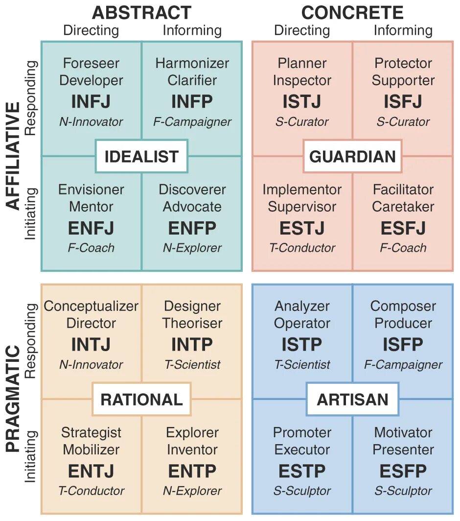 MBTI типология личности Майерс-Бриггс. Тип личности соционика Майерс Бриггс. 16 Типов личности Майерс-Бриггс. 16 Типов MBTI. Тест на личность mbti пройти