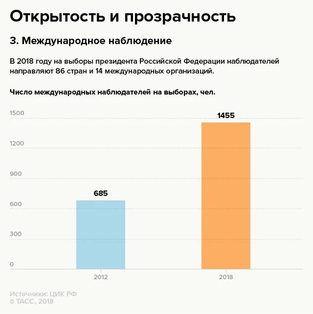 Сколько наблюдателей на выборах президента рф. Прозрачность выборов. Открытость выборов это. Международное наблюдение на выборах. Открытость и прозрачность выборов это.