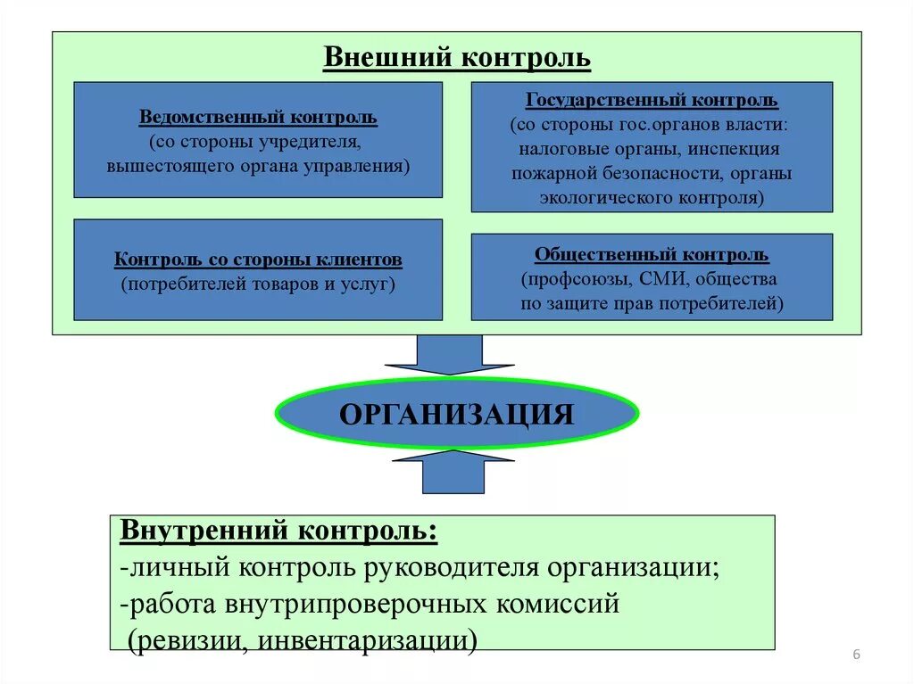 Формы контроля в организации менеджмент. Внешний и внутренний контроль в менеджменте. Способы внутреннего контроля. "Формы контроля (внешний и внутренний)". Контроль в организации предмет