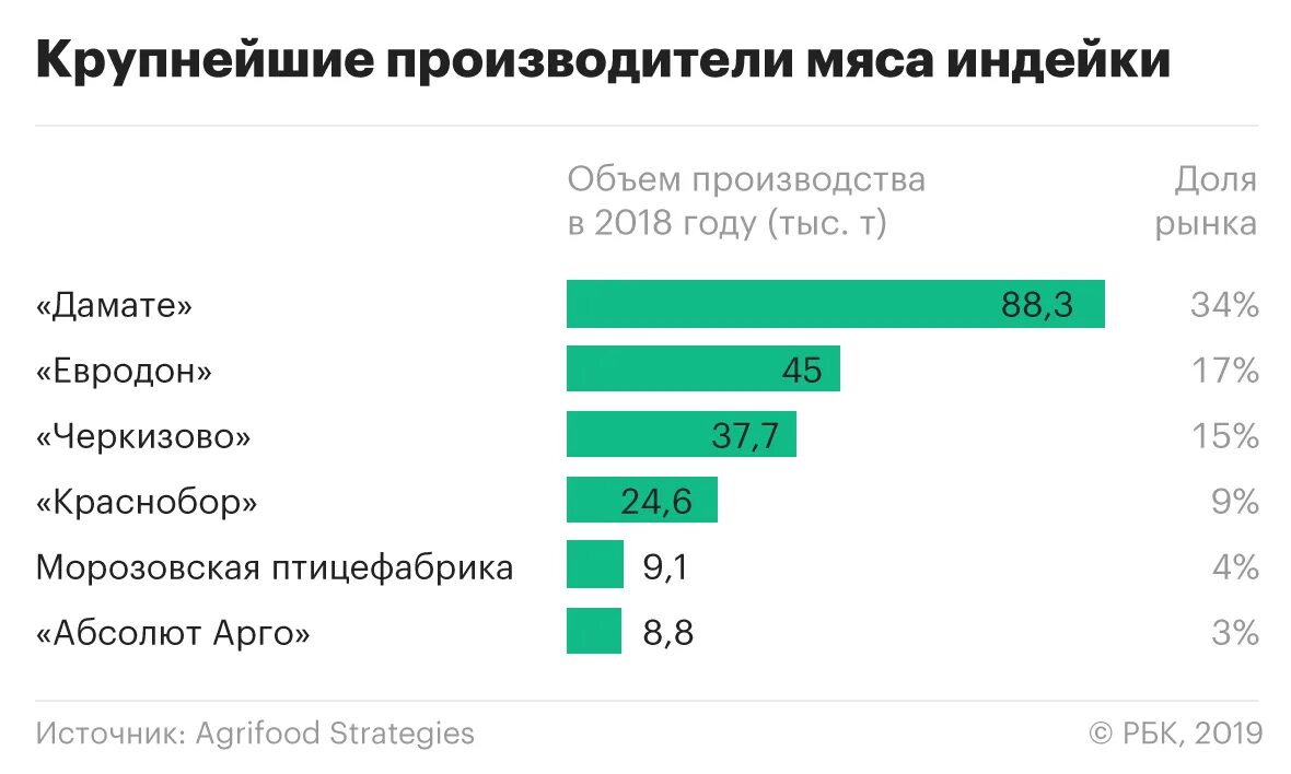 Крупные производители индейки. Крупные производители. Крупнейшие производители мяса