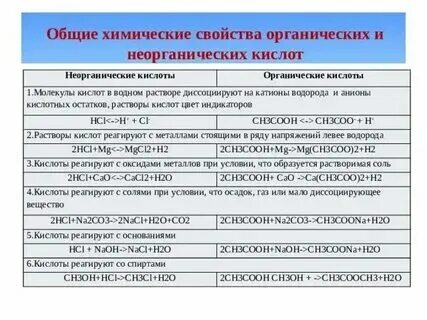 Органические кислоты и минеральные вещества