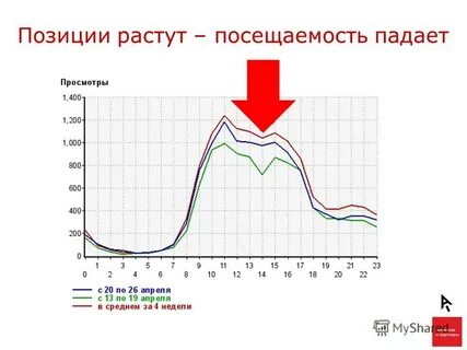 Позиции растут