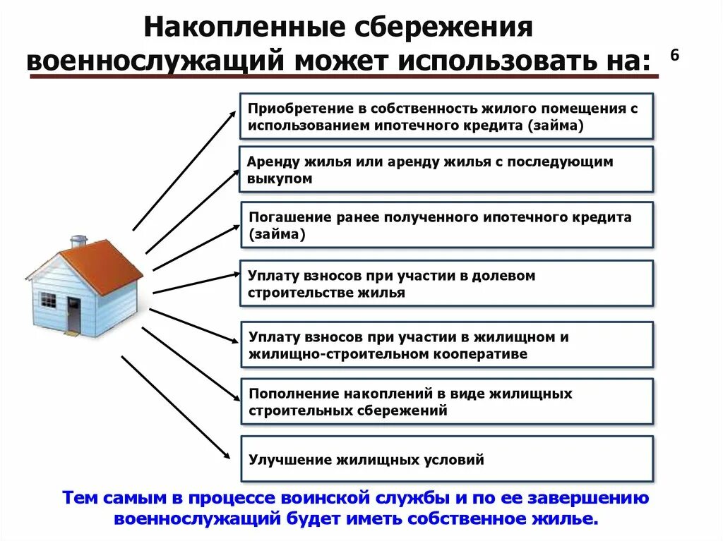 Формы жилищной собственности. Обеспечение военнослужащих жилыми помещениями. Улучшение жилищных условий военнослужащих. Программы жилищные строительные сбережения. Порядок обеспечения жилыми помещениями военнослужащих иностранцев.