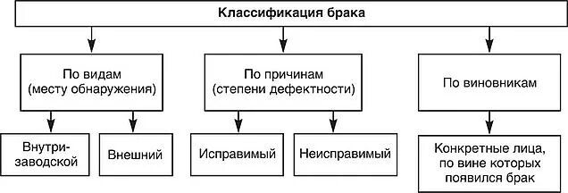 Производственный брак виды. Классификация типов брака. Виды браков изделия. Классификатор брака на производстве. Виды брака на производстве.