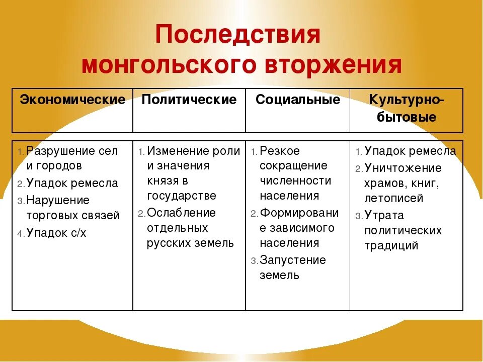 Последствия нашествия татаро. Последствия монгольсок енашествия. Экономические последствия монгольского нашествия на Русь. Таблица последствия нашествия монголов на Русь. Последствия монгольского нашествия на Русь.