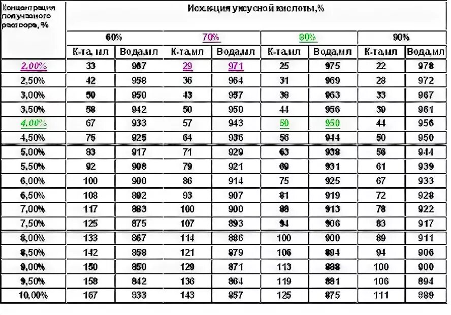 70 Раствор уксусной кислоты таблица. Таблица разведения 9 процентного уксуса. Таблица расчёта уксусной кислоты. Таблица разведения уксуса 4%.