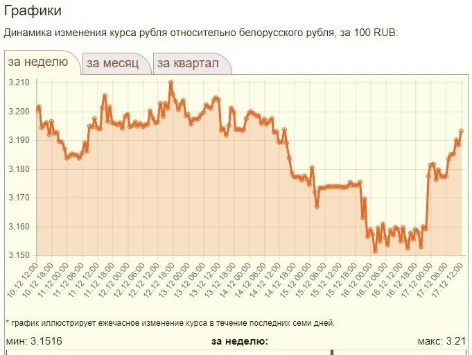 Курс белорусского рубля банков беларуси