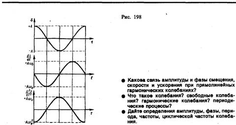 Амплитуды скорости и ускорения