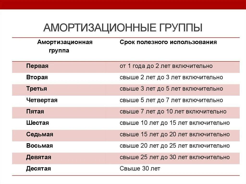 Амортизационных групп 1 срок