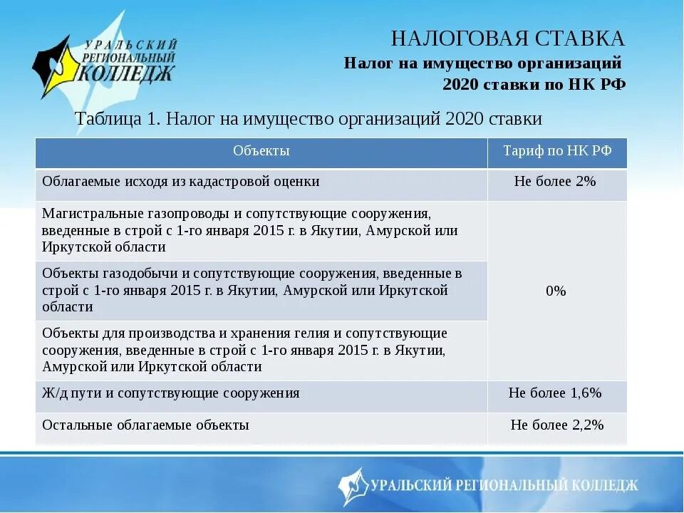 Налог на имущество ставки. Ставки налога на имущество организаций. Налоговые ставки по налогу на имущество организаций. Налог на имущество организаций ставка.