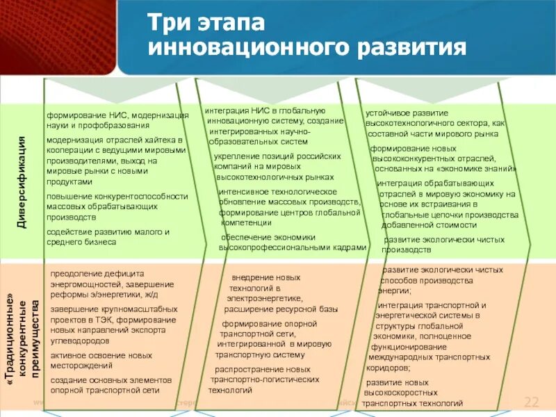 Эволюция национальных инновационных систем в России. Стадии развития национальной инновационной системы. Этапы формирования национальной инновационной системы России. Модернизация НИС.