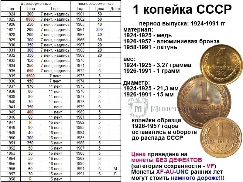 Сколько стоит монета по годам. Таблица монет СССР 1921-1958. Таблица монет СССР 1921 по 1991. Монеты СССР 1997г таблица. Советские монеты по годам.