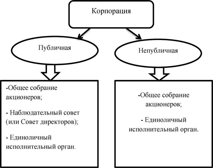 Формы корпораций. Классификация корпораций по форме. Общее собрание корпорации. Исполнительный орган корпорации. Компетенция общего собрания и совета директоров