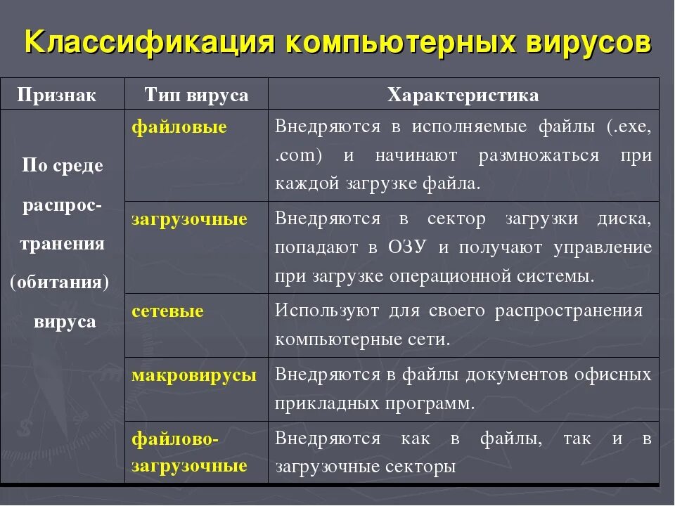 Классификация компьютерных вирусов таблица. Таблица признаки классификации вирусов. Виды компьютерных вирусов и их характеристика. Заполните таблицу классификации компьютерных вирусов.