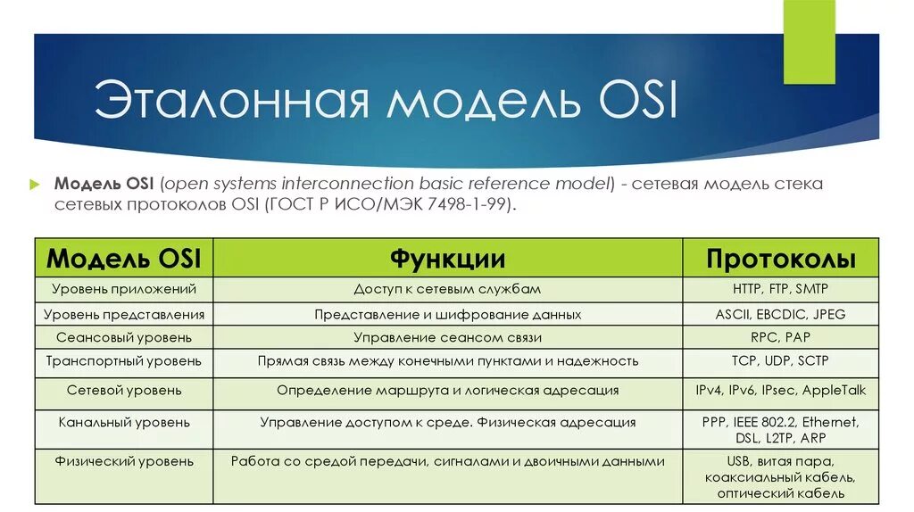 1 уровень по связи. Эталонная модель osi. Сетевая модель osi/ISO. Уровни osi и протоколы. Модель osi протоколы.