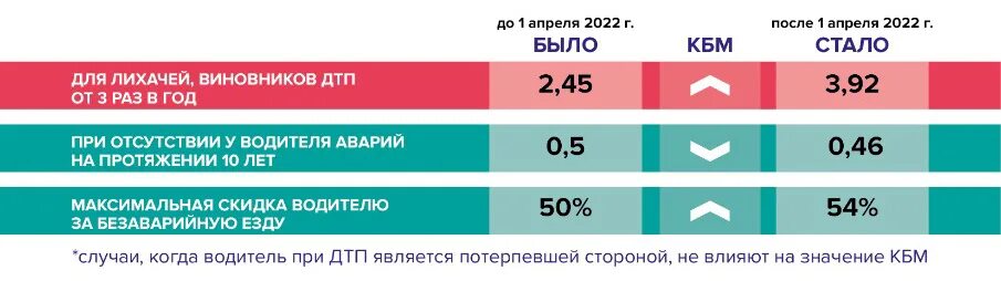 Изменения осаго с 1 апреля. КБМ С 1 апреля 2022 года. КБМ таблица 2022 с апреля. КБМ С 01.04.2022. КБМ при аварии таблица 2022.