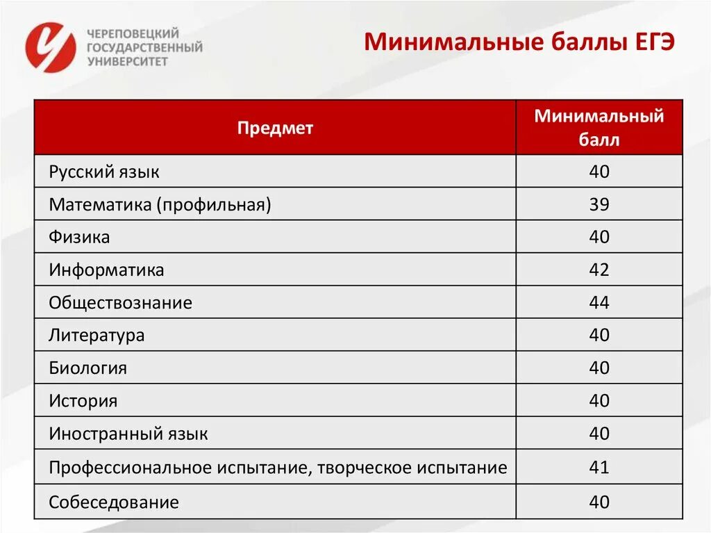 Какой проходной по информатике огэ. Проходной балл ЕГЭ 2021 для поступления в вуз. Минимальный проходной балл ЕГЭ 2021. Проходной балл по профильной математике для поступления в вуз. Минимальный проходной балл по обществознанию для поступления в вуз.