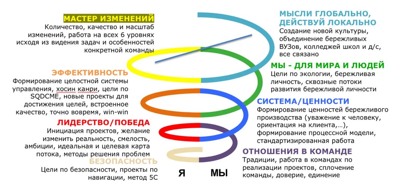 Уровни развития спиральной динамики