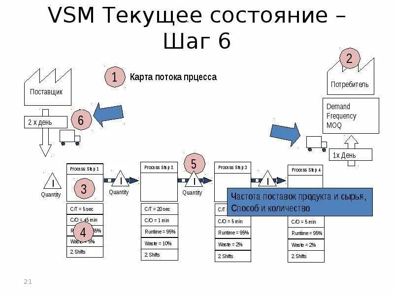 Карта состояний потока. VSM карта потока создания ценности. Карта текущего состояния потока создания ценности. Карта потока создания ценности в бережливом производстве. Карта потоков ценностей VSM.