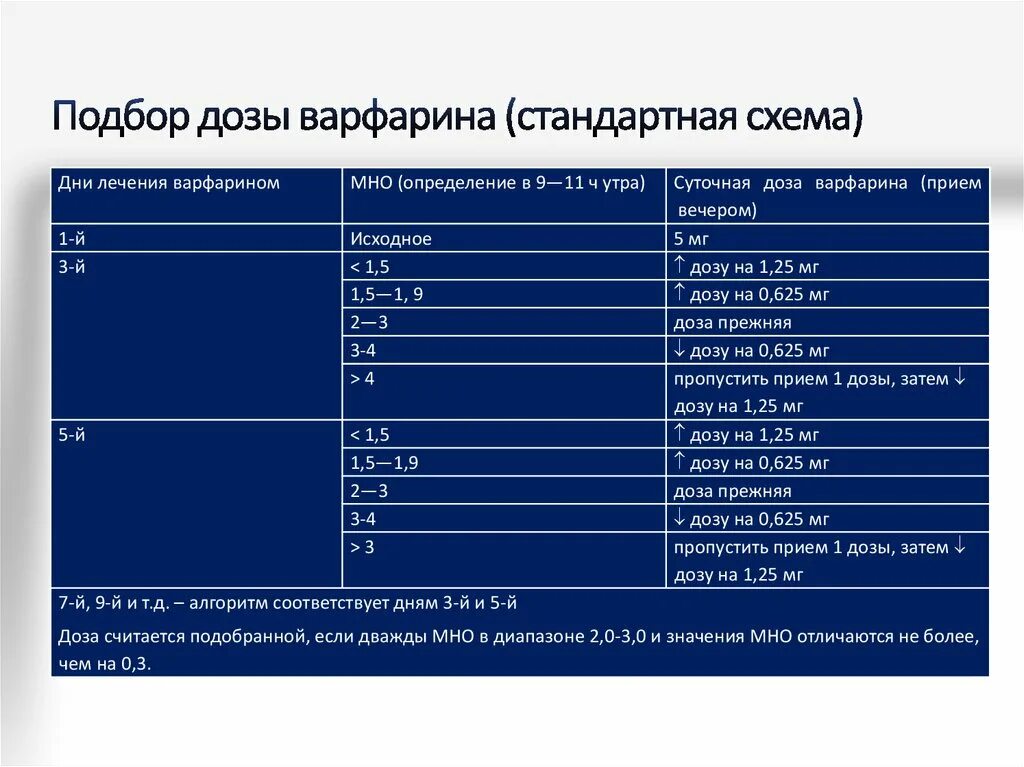 Варфарин запрещенные продукты. Варфарин схема дозирования.