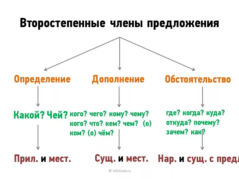 Отличающие обстоятельство. Дополнение это второстепенный чл предложения. Схема определения главных членов предложения во 2 классе.