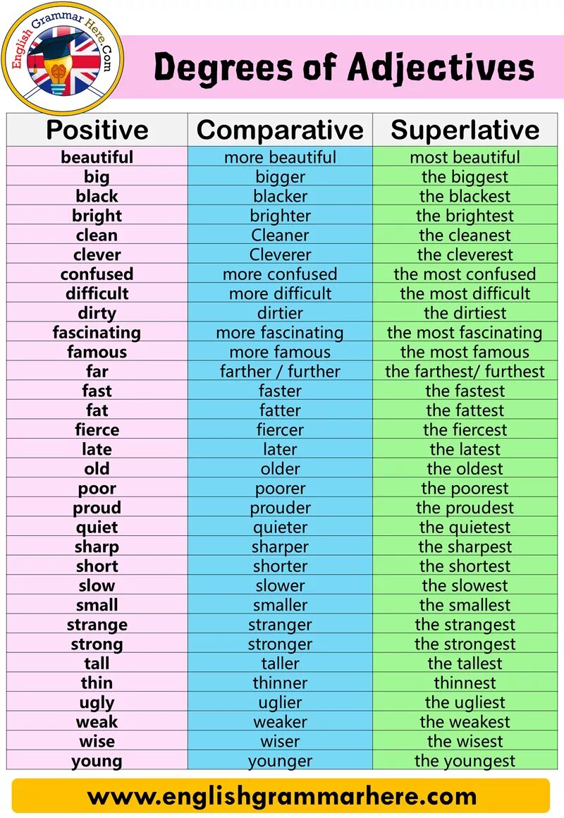 Worse перевод на русский. Степени сравнения прилагательных Comparative and Superlative adjectives. Comparatives and Superlatives таблица. Английский adjective Comparative Superlative. Adjective Comparative Superlative таблица.