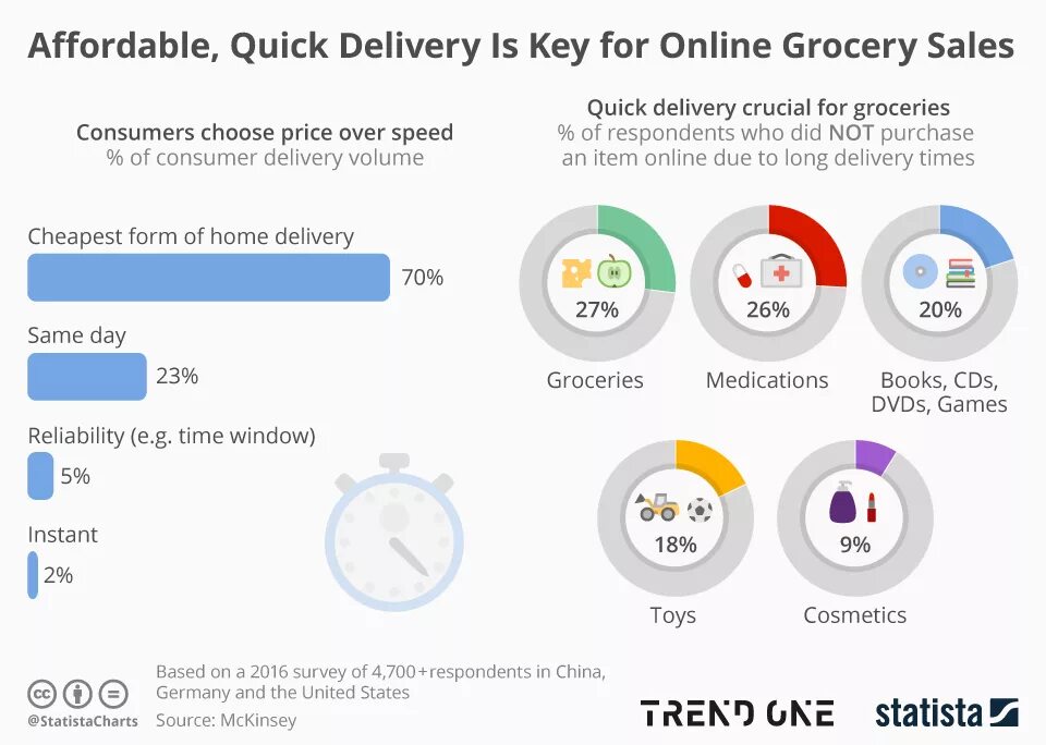 Choose this price. Электронная коммерция statista. Рынок здорового питания statista. Quick delivery. Us Retail sales statista.