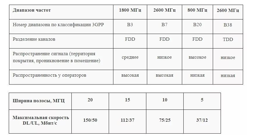 149.200 частота. Как работает агрегация частот. Агрегация частот LTE. Агрегации частот как включить. Какие операторы поддерживают агрегацию частот.