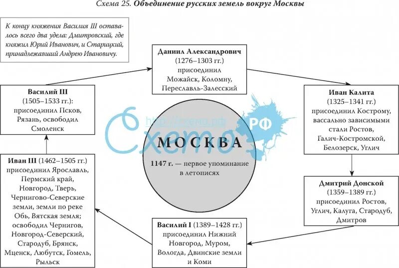 Презентация. Причина объединения вокруг москвы. Причины объединения русских земель в единое государство таблица. Факторы способствовавшие объединению русских земель вокруг москвы. Причины возвышения москвы и объединение земель вокруг москвы.