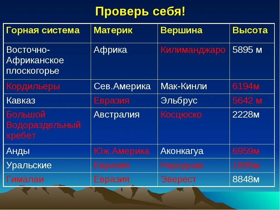 Сравнить гималаи и анды. Таблица горы. Горные системы. Крупные горы название. Таблица горных систем материков.