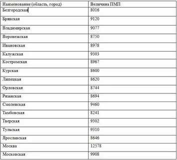 Минимальная пенсия в 2030 году