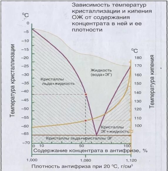 Плотность охлаждающей жидкости в зависимости от температуры. Температура кипение hfcnjdhf 'nbktyukbrjkz d pfdbcbvjcnb JN lfdktybz. Температура кипения тосола в зависимости от давления. Температура кипения антифриза в зависимости от концентрации. Давление замерзающей воды