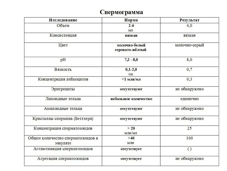 Спермограмма. Уровень генерации свободных радикалов в спермограмме. Уровень генерации свободных радикалов в спермограмме норма. Спермограмма цвет молочный.