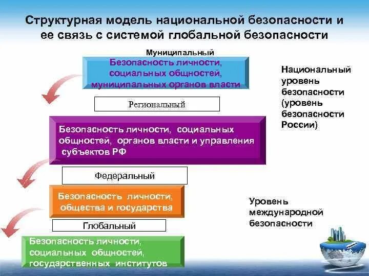 Темы по национальной безопасности. Структура национальной безопасности. Структура системы национальной безопасности. Система обеспечения национальной безопасности РФ. Проблемы обеспечения национальной безопасности.