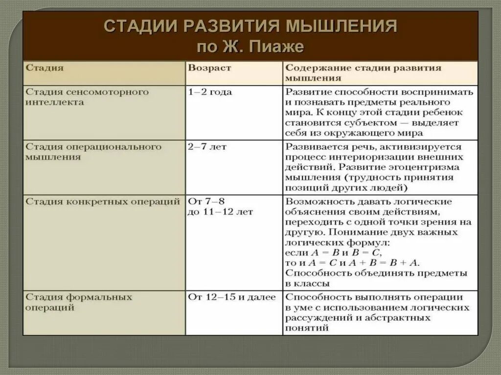 Мышление по возрасту. Стадии развития мышления по ж.Пиаже. Основные этапы развития мышления по Пиаже. Основные периоды развития интеллекта ребенка Пиаже.