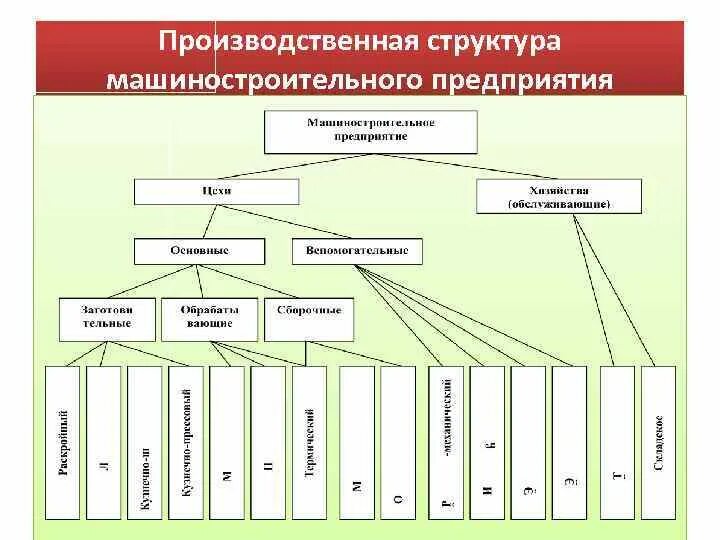 Содержание производственной структуры