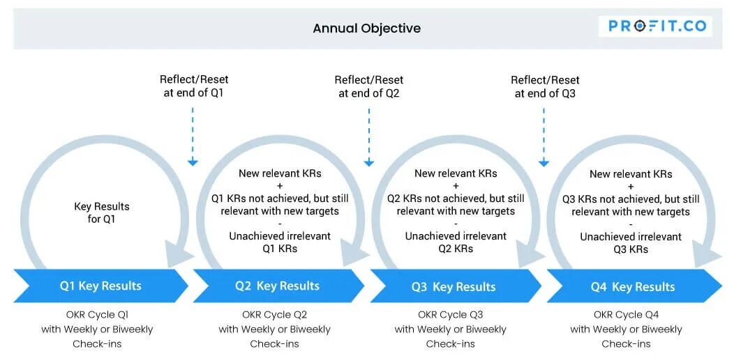 Outcomes keys. Okr цикл. Okr схема. Okr планирование. Okr методология.