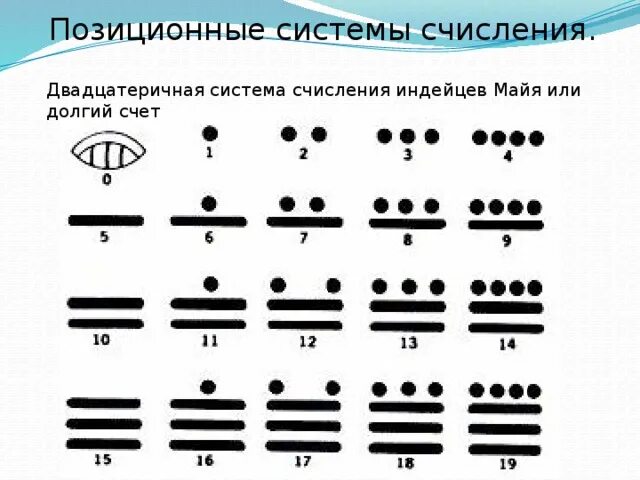 Система счета майя. Системы счета цифр. Счет племени майя. Система счисления народов майя. Система счета.