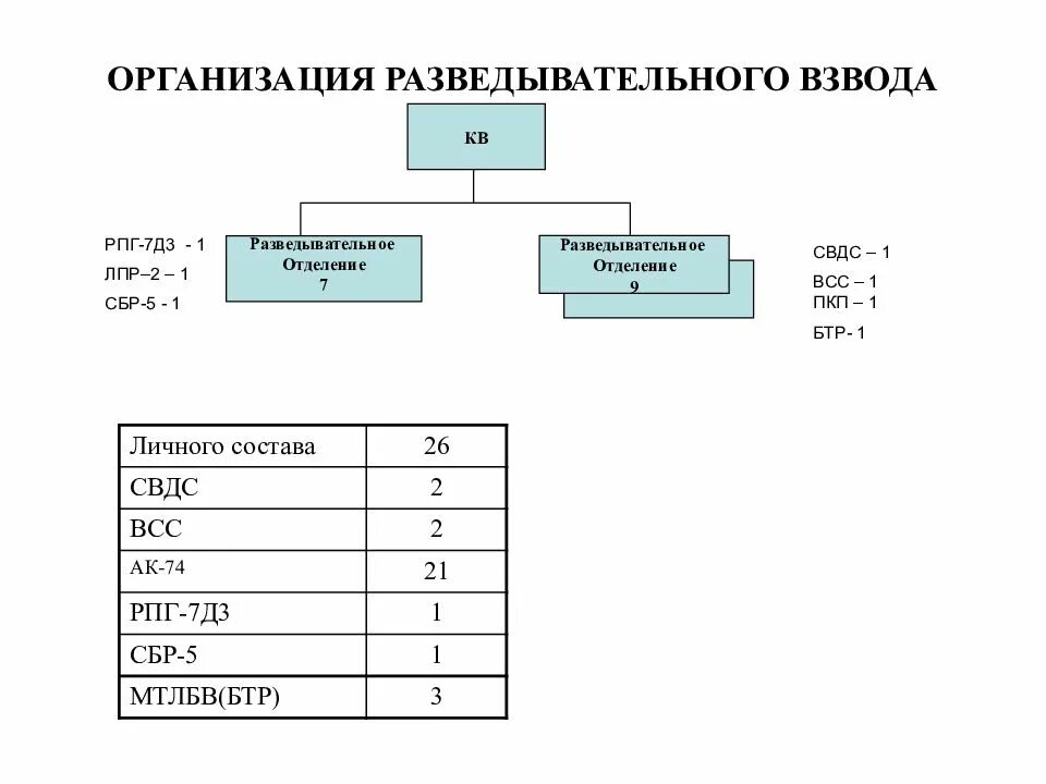 Организационная структура разведывательного взвода. Разведывательный взвод разведывательного батальона. Организация развед взвода. Структура разведывательного отделения. Взвод войти