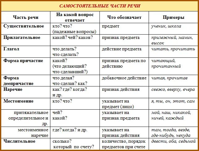 Пример какая часть речи