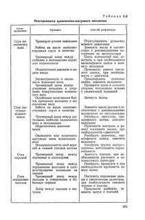 Основные неисправности механизмов и их признаки